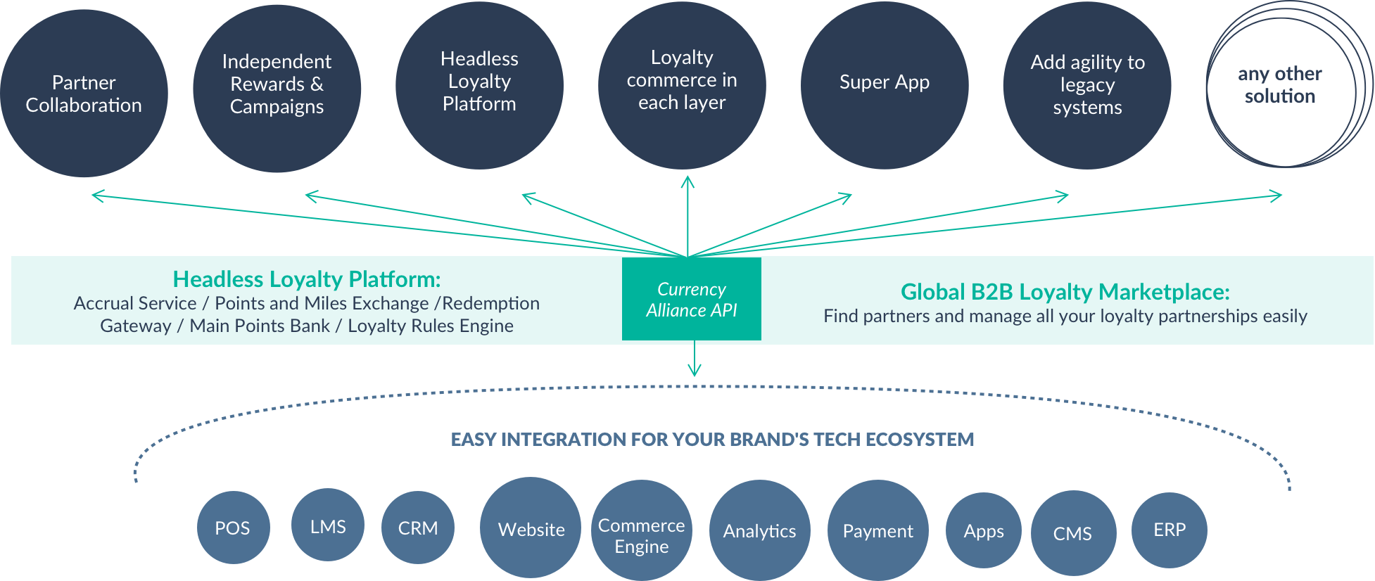 Headless Loyalty Platform