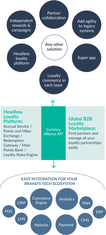 Headless Loyalty Platform